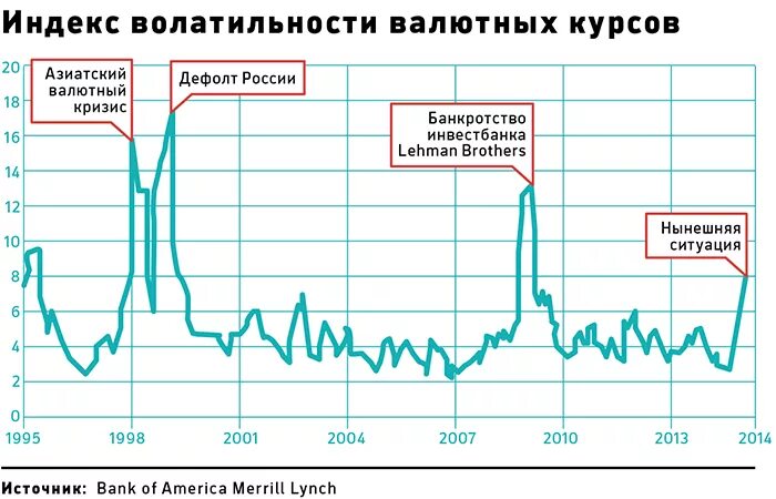 Колебание валютных курсов. Волатильность курсов валют. Валютный курс график. Волатильность курса рубля.