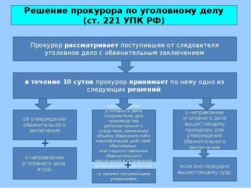 Действие и решение прокурора. Решение прокурора. Действия и решения прокурора по уголовному делу. Решение по уголовному делу. Срок направления решения суда