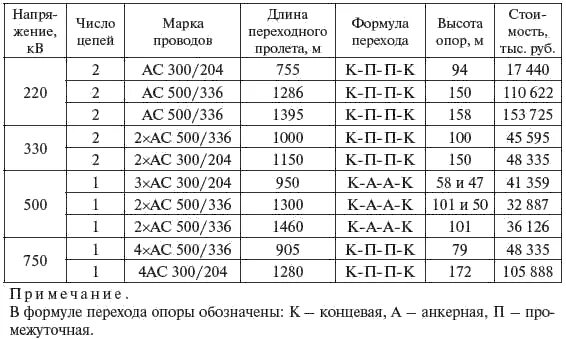 Файбисович трансформаторы таблица. Файбисович справочник по проектированию электрических сетей. Справочник по проектированию электрических сетей. Справочник электрические сети