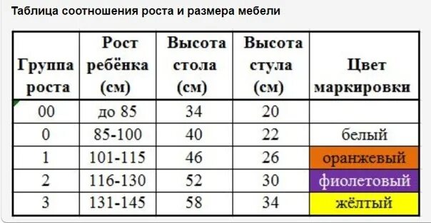 Группа роста мебель. Маркировки стульев в детском саду по САНПИН таблица. Маркировка мебели в детском саду по САНПИН. Маркировка столов и стульев в детском саду по САНПИН. Маркировка мебели в детском саду.