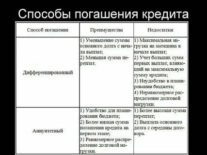 Все типы кредитов