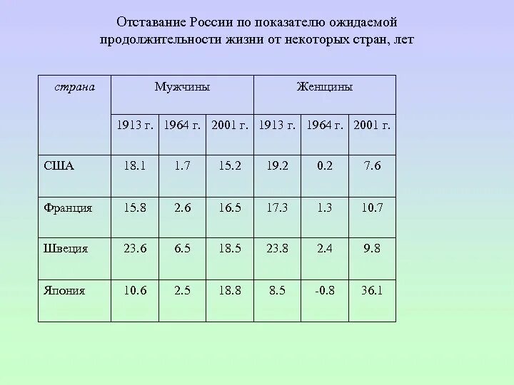 Показатели ожидаемой продолжительности жизни в странах. Продолжительность жизни в России 1913. Показатели ожидаемой продолжительности жизни в России по годам. Средняя Продолжительность жизни в России в 1913 году. Отставание России.