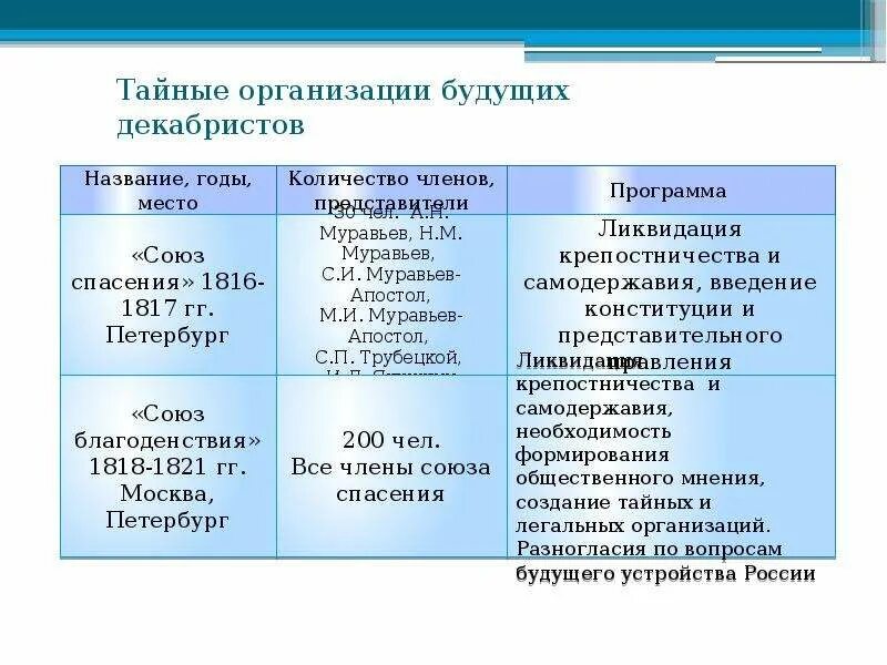 Причины тайных обществ в россии. Тайные общества Декабристов таблица. Первые тайные организации Декабристов 1816-1821. Тайное общество Декабристов 1816 название. Восстание Декабристов тайные общества таблица.