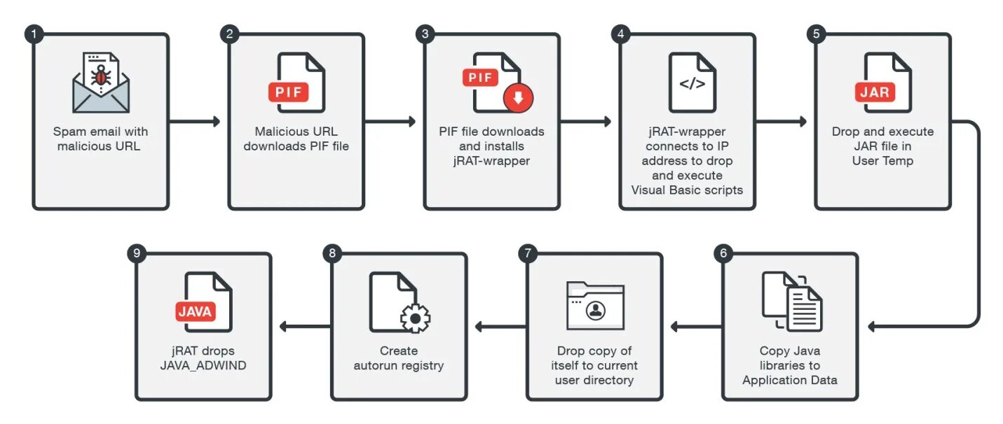 Url download file. Adwind rat. Remote access Trojan. Rat Trojan. Rat Windows.