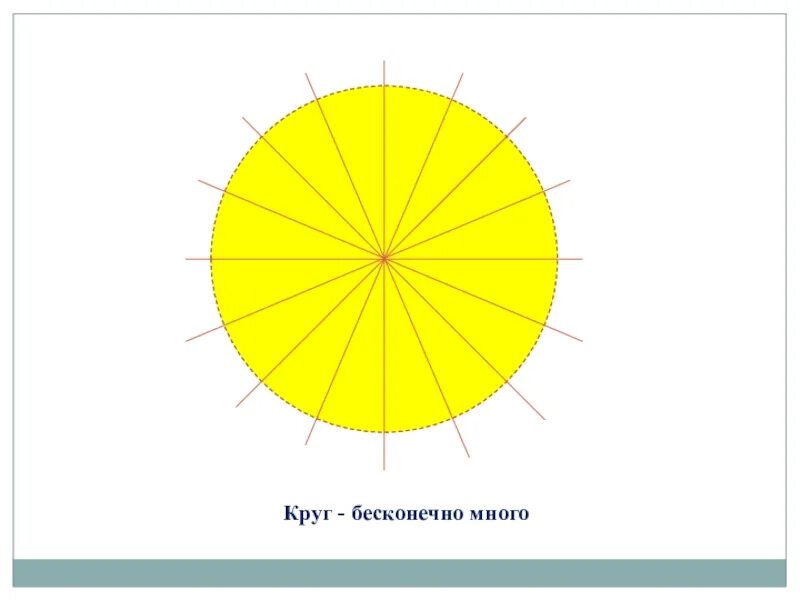 Круг Бесконечное много осей симметрии. Круг имеет бесконечно много осей симметрии. Бесконечная окружность. Бесконечные окружности схема. Круг имеет ось