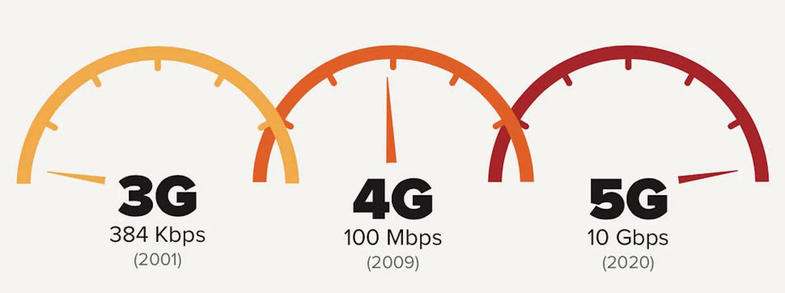 5g vs 4g. 2g vs 5g. 5g скорость интернета. Скорость интернета 3g и 4g. Тест 5 g