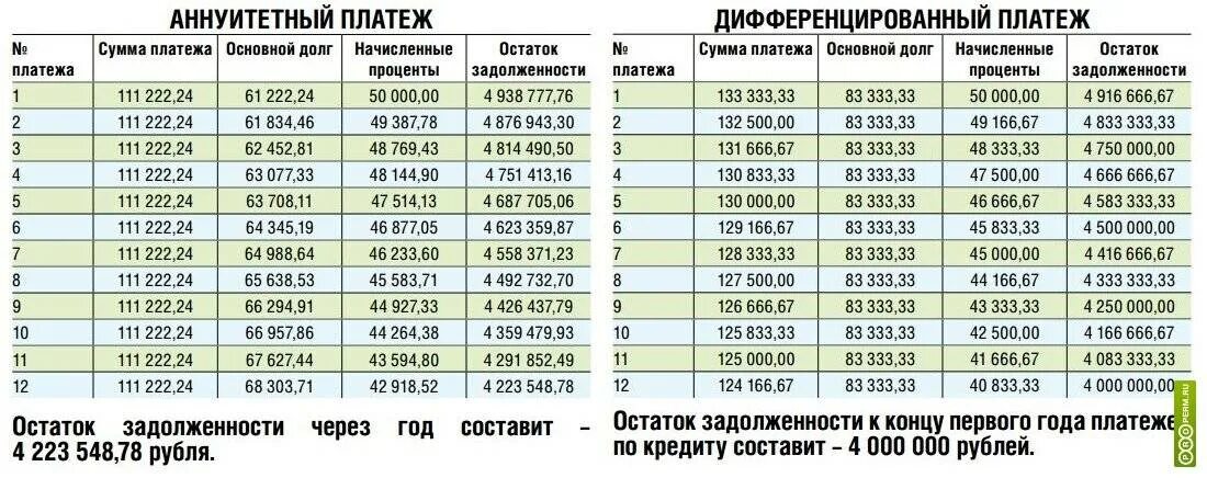 Виды способов погашения кредита. Тип платежа аннуитетный и дифференцированный что это. Аннуитетный график платежей и дифференцированный график платежей. Дифференцированный платеж график платежей по ипотеке. Платежи по кредиту аннуитетные и дифференцированные что это.