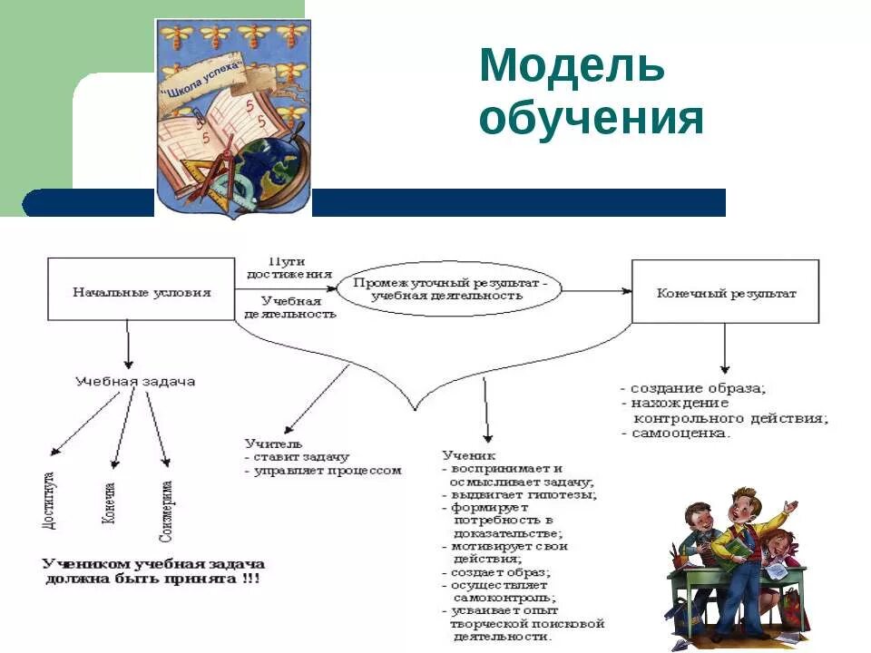 Модели обучения. Модель процесса обучения. Современные модели обучения. Модели обучения в педагогике. Основные модели обучения