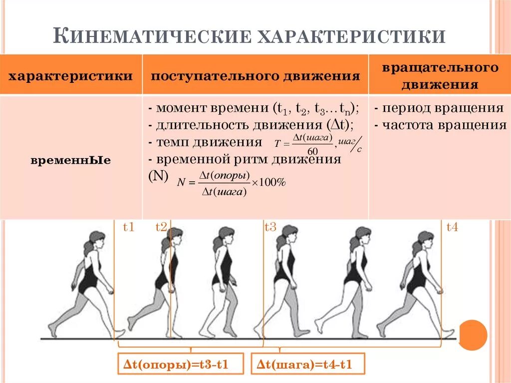 Личные движения. Кинематические характеристики в биомеханике. Кинематические характеристики пространственные характеристики. Кинематические характеристики движения. Кинематические особенности это.