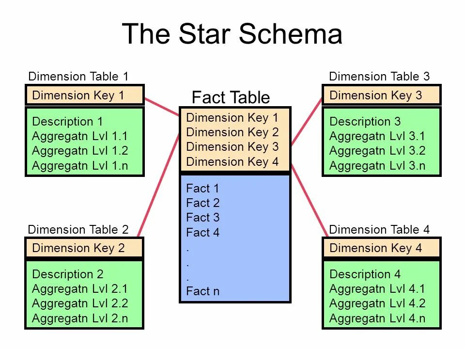 Information schema columns. Star schema. fact table dimension table. jom tables schema. fact tables dimension tables по русски.