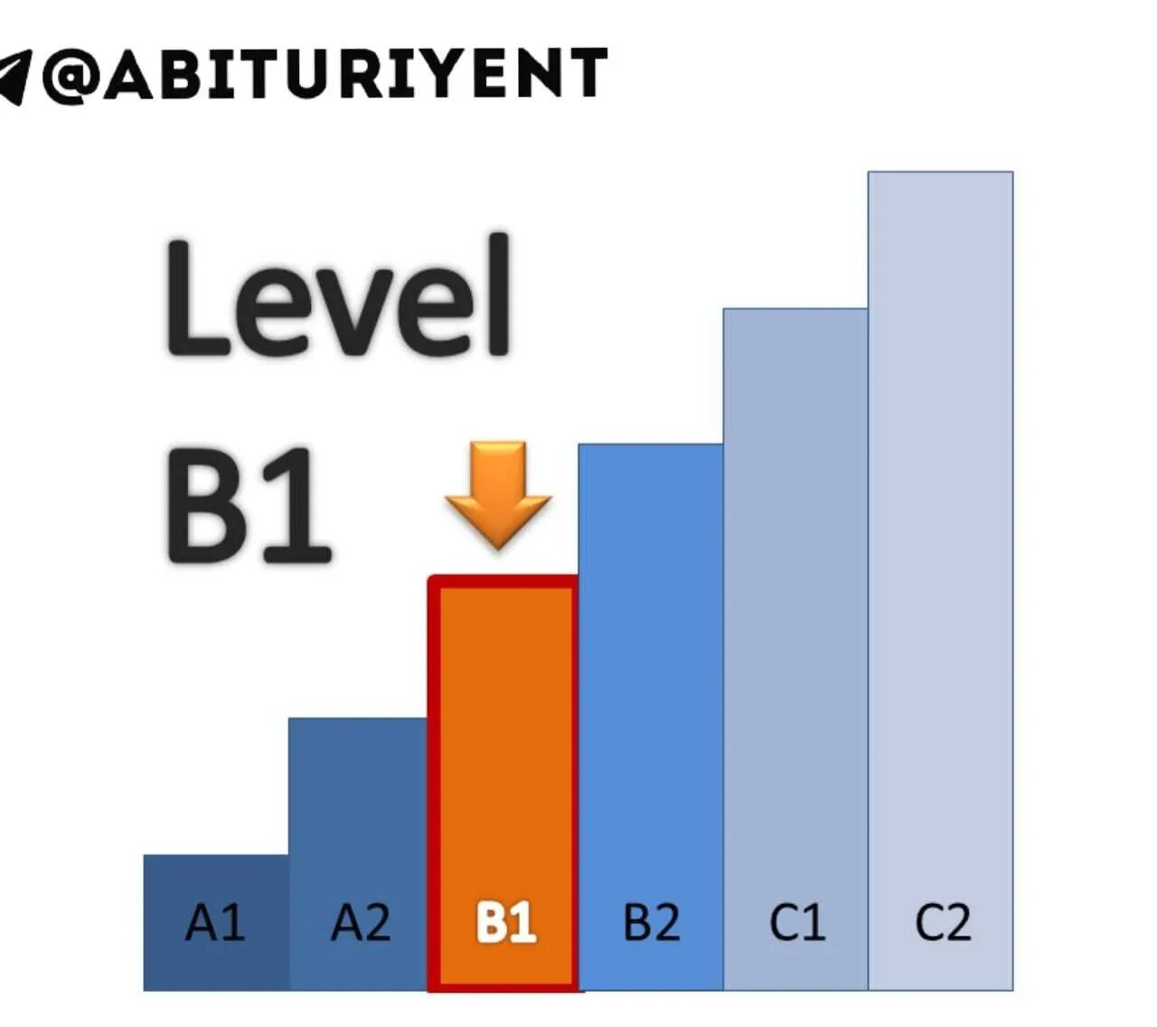 Плюс 1 уровень. B2 английский уровень Intermediate. B1 уровень английского. Уровни английского языка Intermediate. Intermediate уровень английского это.