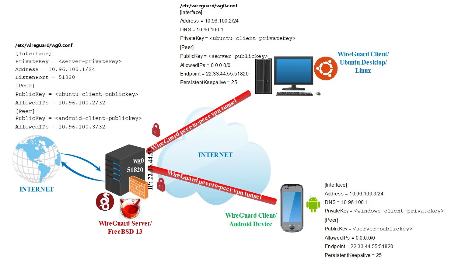 Wireguard peers. Wire Gard. WIREGUARD VPN. WIREGUARD client. WIREGUARD для браузера.