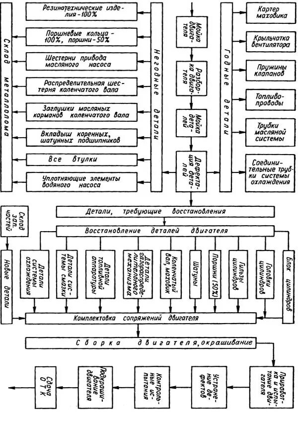 Карта ремонта двигателя. Схема технологического процесса ремонта ДВС КАМАЗ 740. Схема технологического процесса сборки двигателя КАМАЗ 5320. Схема технологического процесса сборки двигателя КАМАЗ 740. Схема технологического процесса ремонта электродвигателей.