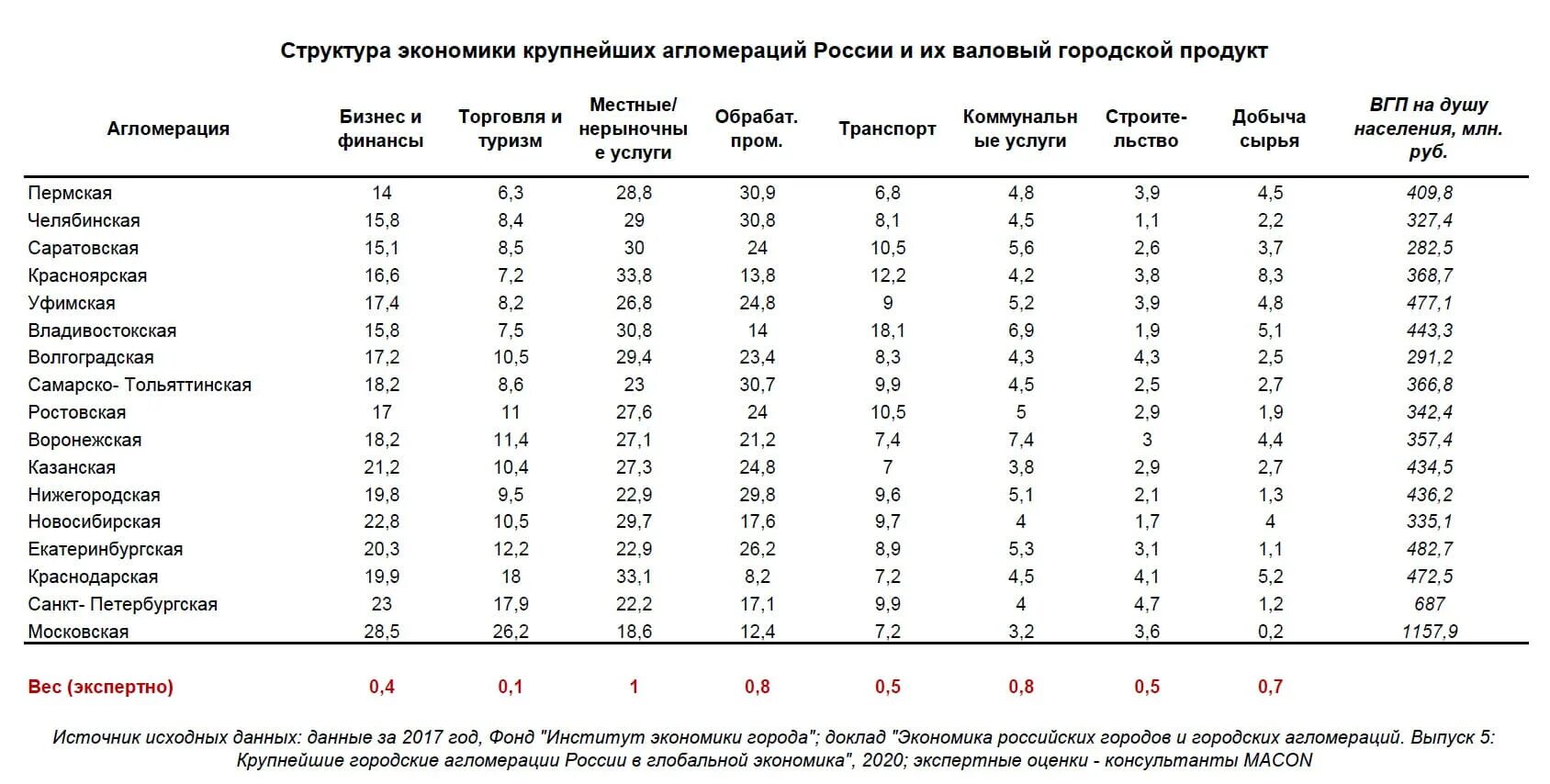 Коэффициент 1 на 2025 год. Крупнейшие агломерации россии 2025. крупнейшие агломерации россии 2025. крупные городские агломерации россии 2025. крупнейшие городские агломерации россии 2025.