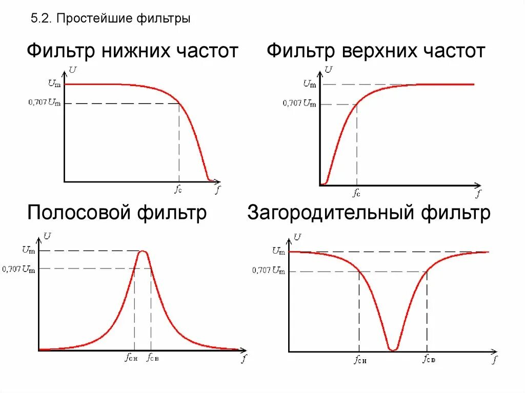 Верхняя и нижняя частоты. Фильтр верхних частот (ФВЧ). RC фильтр нижних частот. LC фильтр схема ФВЧ. АЧХ идеального режекторного фильтра.