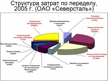 Структурные расходы