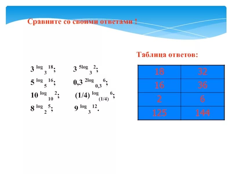 3log3 18. Log3 18 – log3 2 + 5log5 2.. Лог 3 18 2+Лог 3 2. Log 3 3/log 3. Log 18 4 2 3