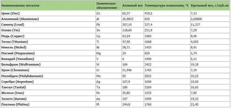 Вес железа в 1 см3. Таблица удельных весов металлов. Удельный вес металла кг/м3. Таблица плотности металлов удельный вес. Удельный вес цветных металлов.