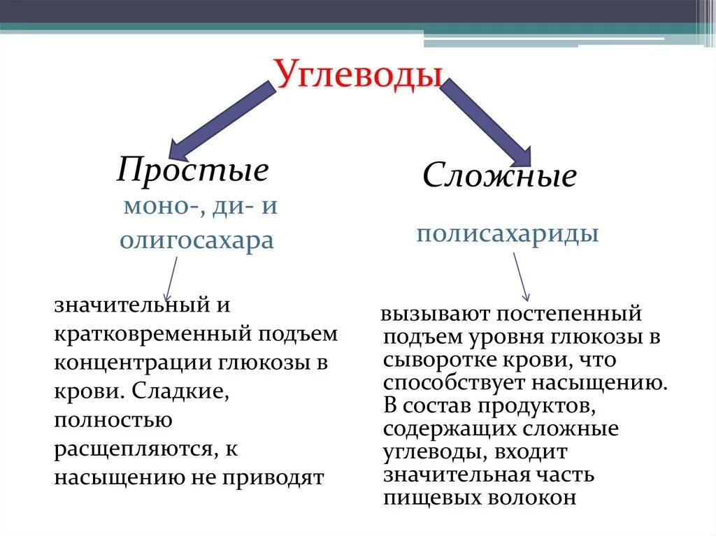 Чем отличается сложное. Углеводы простые и сложные схема. Углеводы простые и сложные таблица. Простые или сложные углеводы. Функции сложных углеводов.