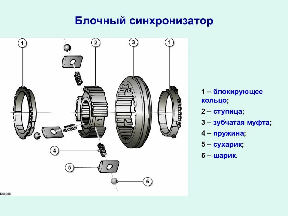 Устройство синхронизатора. Механическая коробка передач устройство синхронизатор. Синхронизатор коробки передач схема. Принципиальная схема синхронизатора. Устройство синхронизатора коробки передач.