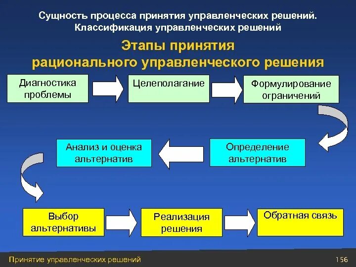 Сущность процесса принятия управленческих решений. Сущность процесса принятия решений. Этапы процесса принятия управленческих решений. Управленческие решения этапы принятия решений.