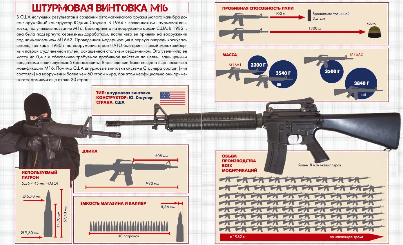 Винтовка м16 во Вьетнаме. ТТХ штурмовой винтовки m16. Винтовка м16 Калибр 7.62. Калибр винтовки м 16.