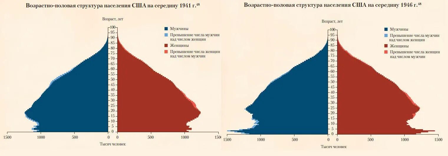 половозрастная пирамида мексики. типы возрастно-половой структуры населения. планирование затрат. факторы влияющие на половую структуру населения. возрастно-половая пирамида населения сша.