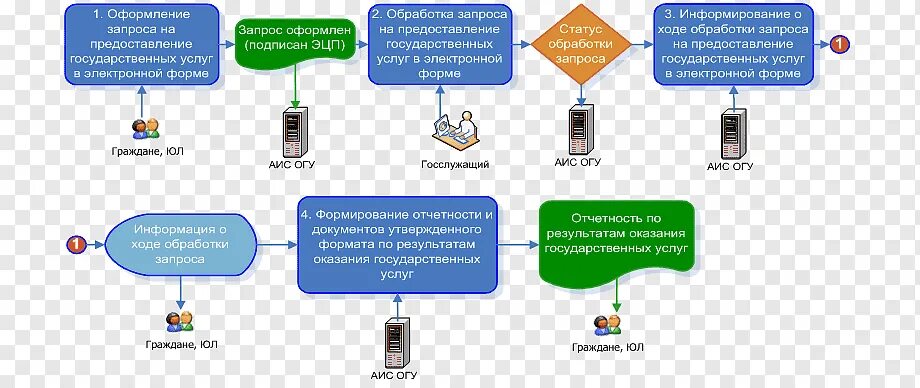 Схема работы портала госуслуг. Схема предоставления государственной услуги. Предоставление государственных услуг. Процесс предоставления услуги. Модель предоставления услуг