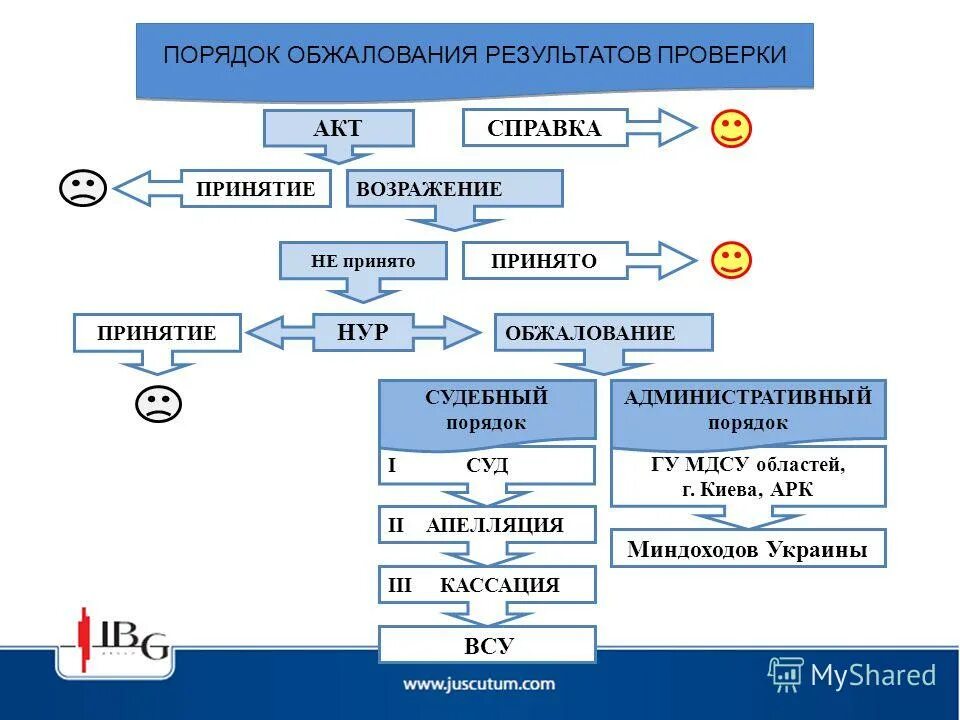 административный порядок обжалования. обжалование в судебном порядке. обжалование действий и решений органов исполнительной власти. порядок обжалования действия. порядок обжалования постановления.