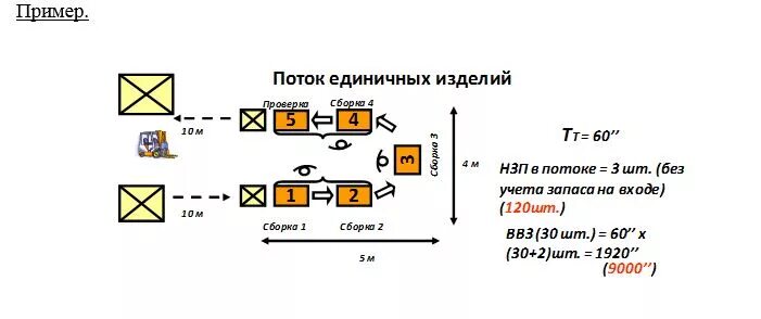 поток единичных изделий в бережливом производстве пример. поток единичных изделий. преимущества потока единичных изделий. поток единичных изделий. поток единичных изделий в бережливом производстве.