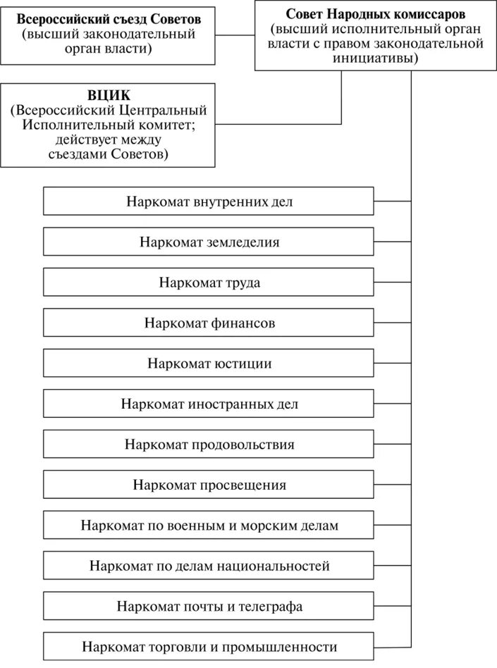 Система власти в рсфср. Система власти в рсфср