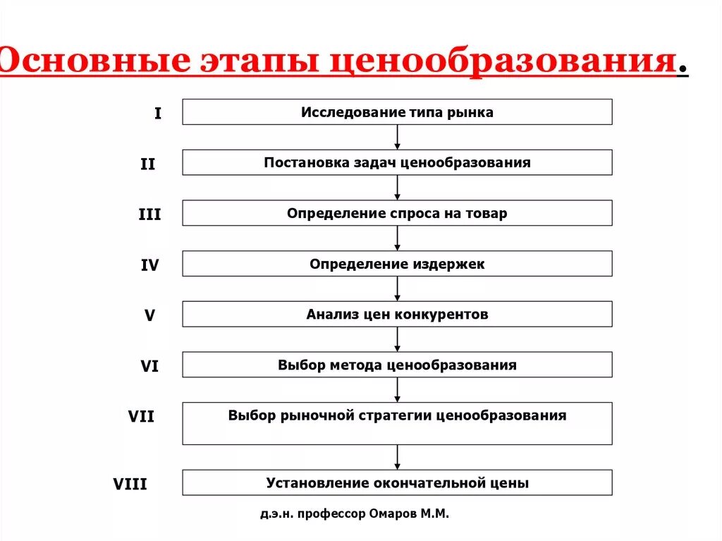 Маркетинговая ценовая политика