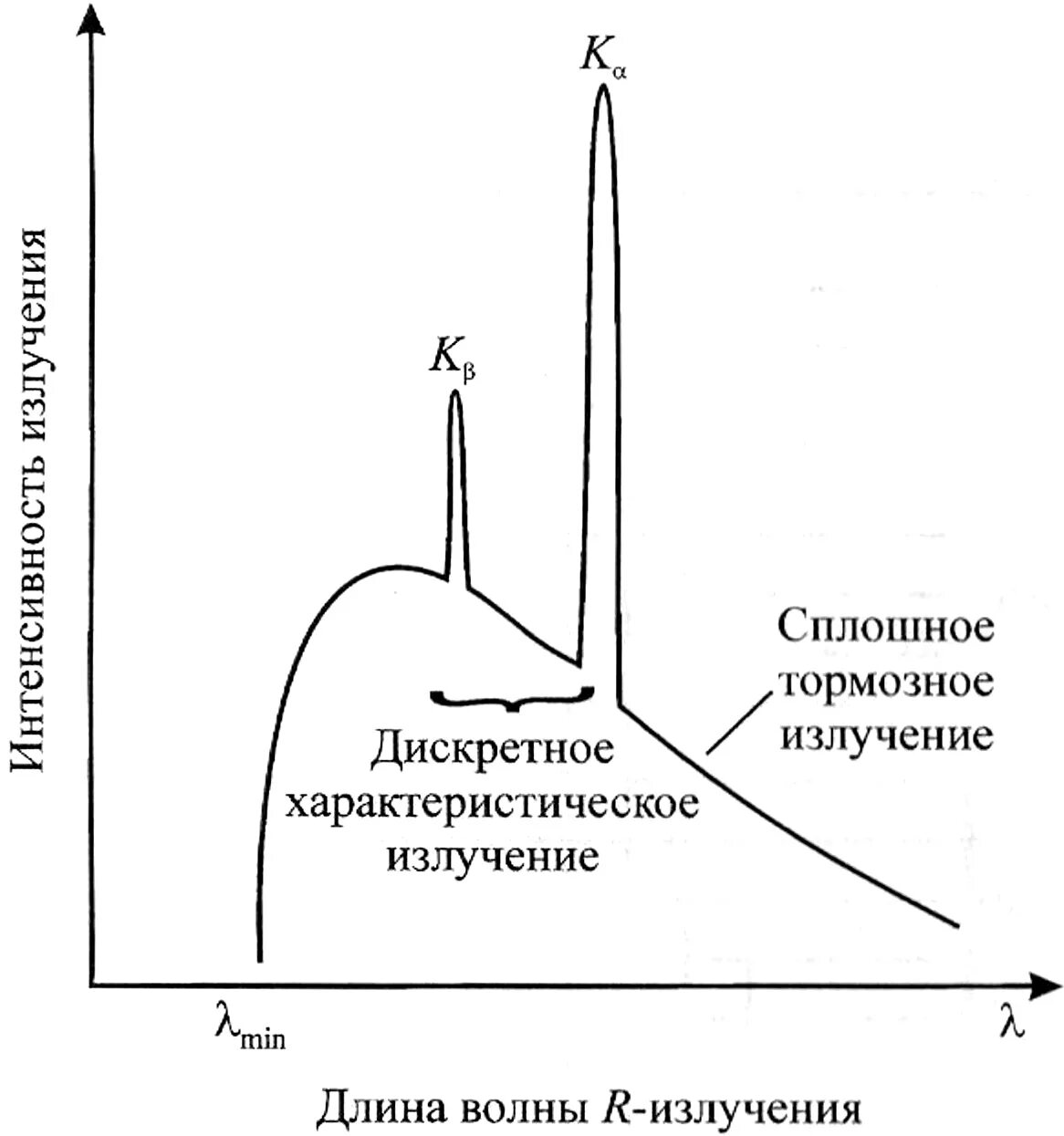 Спектр тормозного рентгеновского излучения. Характеристическое излучение спектр. Спектр излучения рентгеновской трубки. Характеристический рентгеновский спектр.