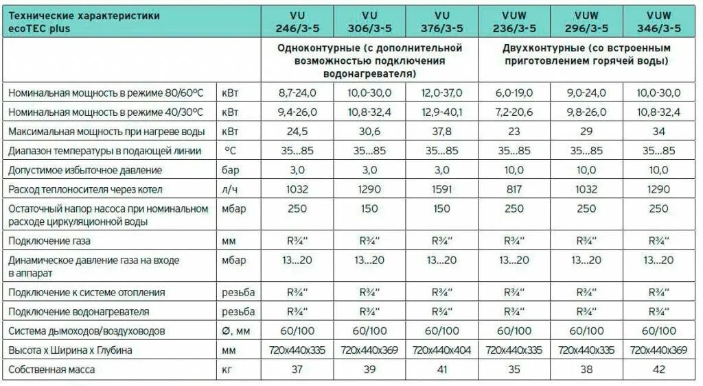 Характеристика котла Вайлант 24 КВТ. Котел газовый Steel 621 расход газа. Двухконтурный котел мощность 24квт. Котел Vaillant давление газа для котла.