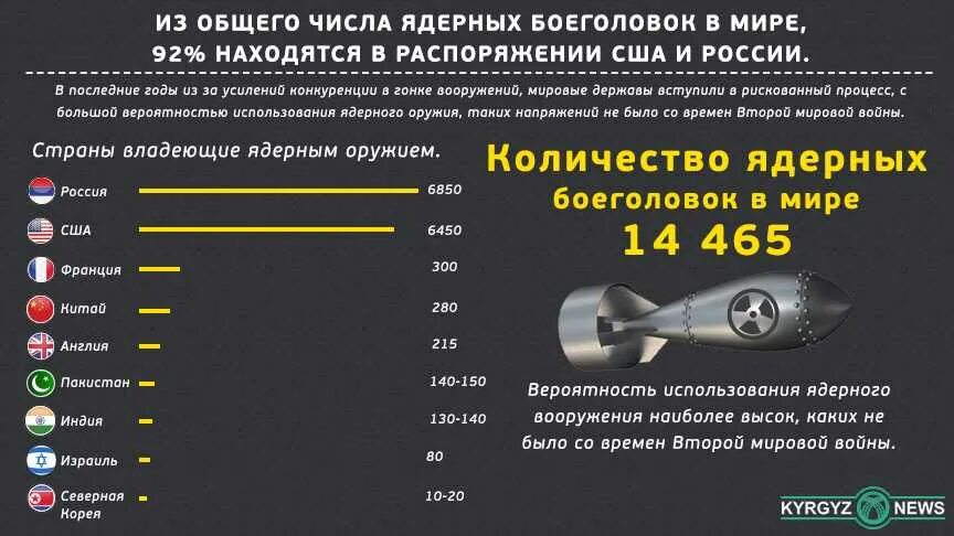 Есть бомба сильнее. Сколько ядерного оружия у России и США. Количество ядерного оружия в России. Число ядерных зарядов в США И России. Число ядерных боеголовок в России и США.