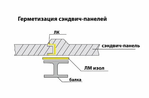 Герметизация стыков сэндвич панелей