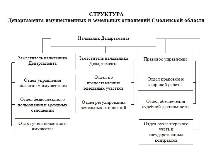 Архитектурный отдел города. Структурные подразделения администрации района. Отдел градостроительства. Структура органов местного самоуправления города Магнитогорска. Градостроительный отдел администрации.