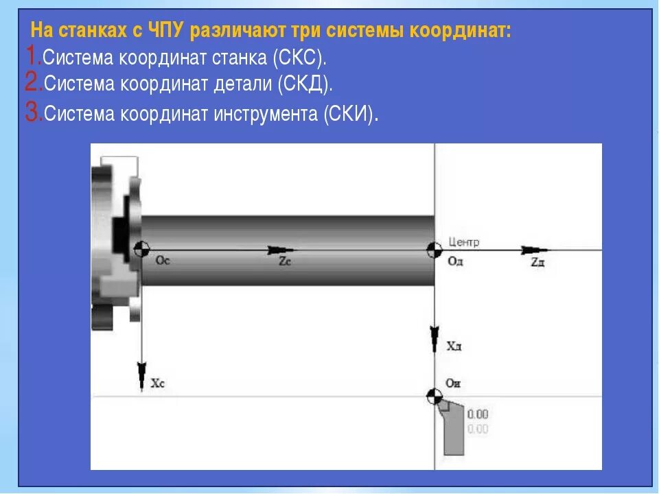 Система координат станка с ЧПУ. Оси координат токарного станка. Системы координат токарных станков с ЧПУ. Координаты токарного станка с ЧПУ. Направление движения по оси