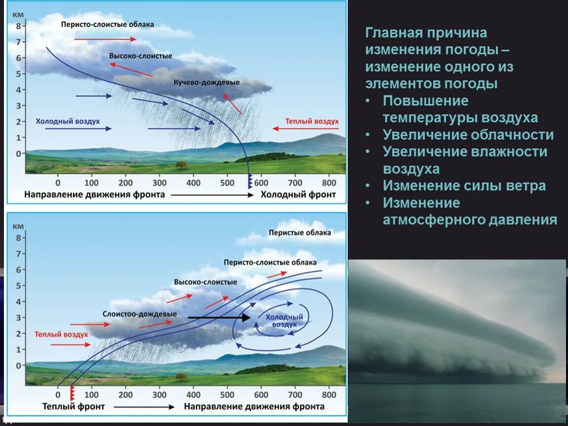 Как меняется ветер. Теплый фронт и холодный фронт. Теплый атмосферный фронт и холодный атмосферный фронт. Атмосферный фронт схема. Облачность теплого фронта.