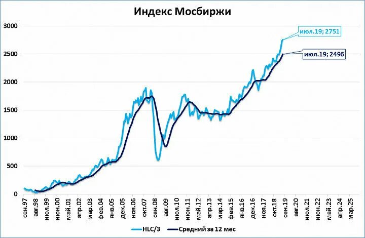 Индекс мировых рынков. Индекс мосбиржи и инфляция. график динамика индекса мосбиржи по месяцам. индекс мосбиржи от начала до 2025. сть индекса ртс и мосбиржы.