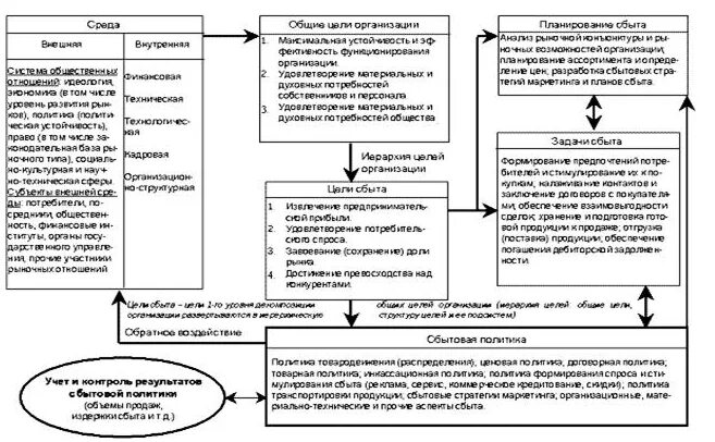 Сбытовой политики предприятия. Стратегии сбыта. Разработка сбытовой политики организации. Задачи сбытовой политики организации. Организация торгово сбытовой деятельности организации