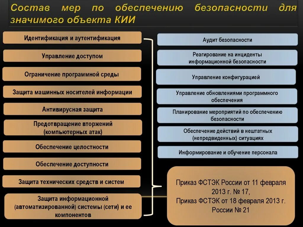 Категория значимости. Информационная безопасность объектов кии. План по обеспечению информационной безопасности. Обеспечение безопасности кии. Меры защиты информации ФСТЭК.