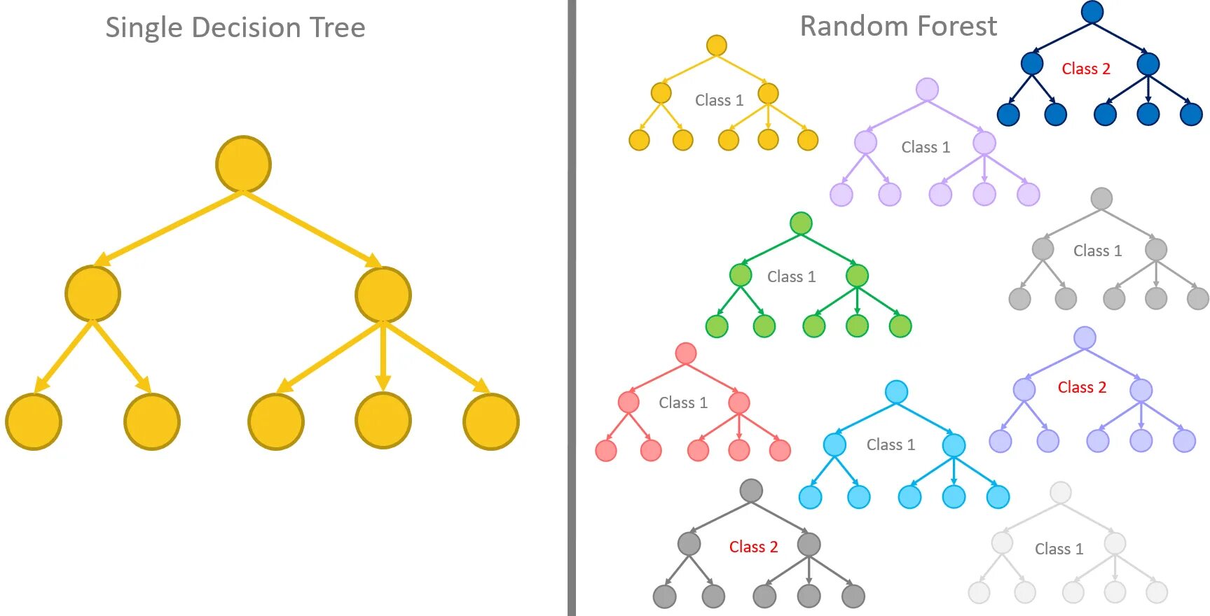 Случайный лес регрессия. Дерево решений Random Forest. Алгоритм машинного обучения дерево решений. Случайный лес алгоритм. Алгоритм Random Forest.