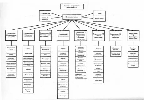 Перечислите основные органы управления