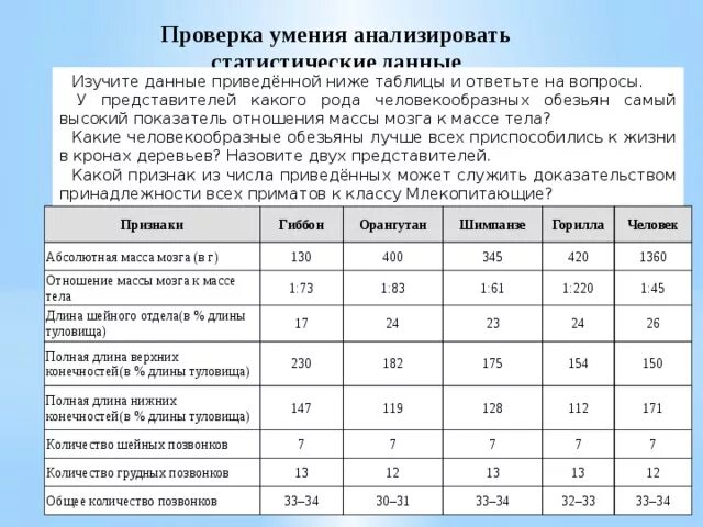 На основе анализа данных приведенной таблицы укажите. Изучите данные приведённой ниже таблицы. Изучите данные приведённой ниже таблицы и ответьте на вопросы. У представителей какого рода человекообразных обезьян. Самый высокий показатель отношения массы мозга к массе.