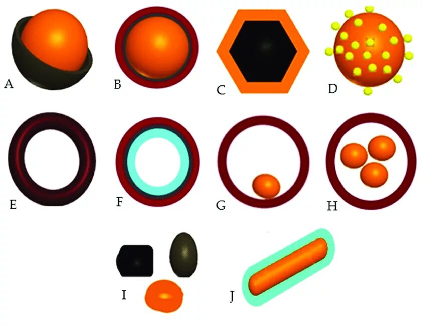 Shell and core. Core-shell наночастицы. наночастицы ядро-оболочка. core-shell structure. оболочка material d.