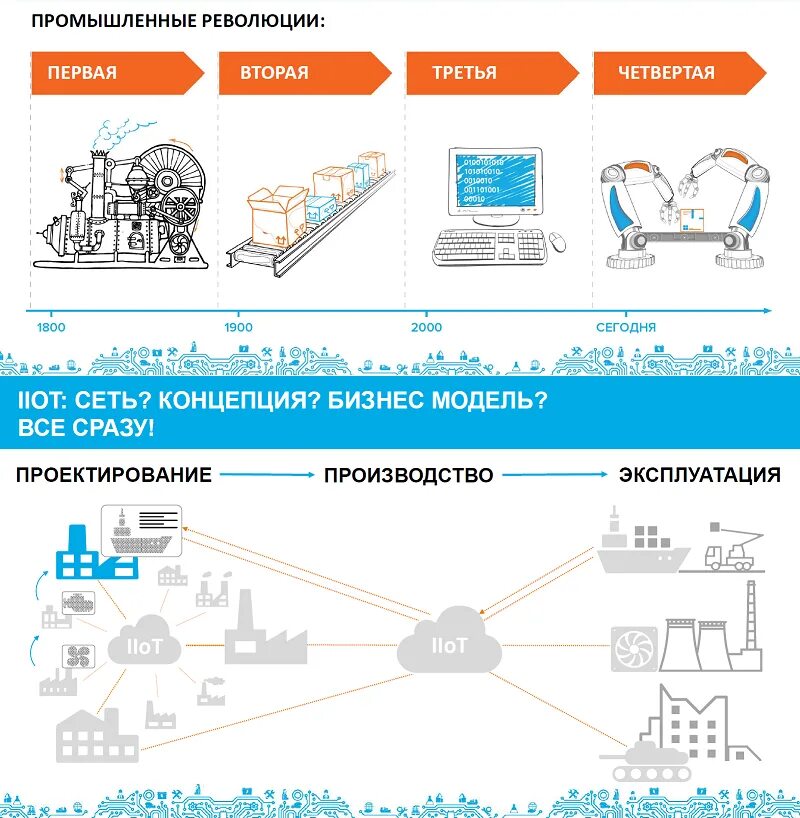 Industrial Internet of things, IIOT – промышленный интернет вещей. Интернет вещей и Индустриальный интернет. Интернет вещей и промышленный интернет вещей. Промышленный интернет вещей схема. Промышленный интернет вещей урок технологии 9 класс