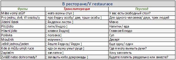 Чешский язык перевод. Чешский язык фразы. Чешский язык фразы для туристов. Фразы на чешском. Чешский язык основные фразы.