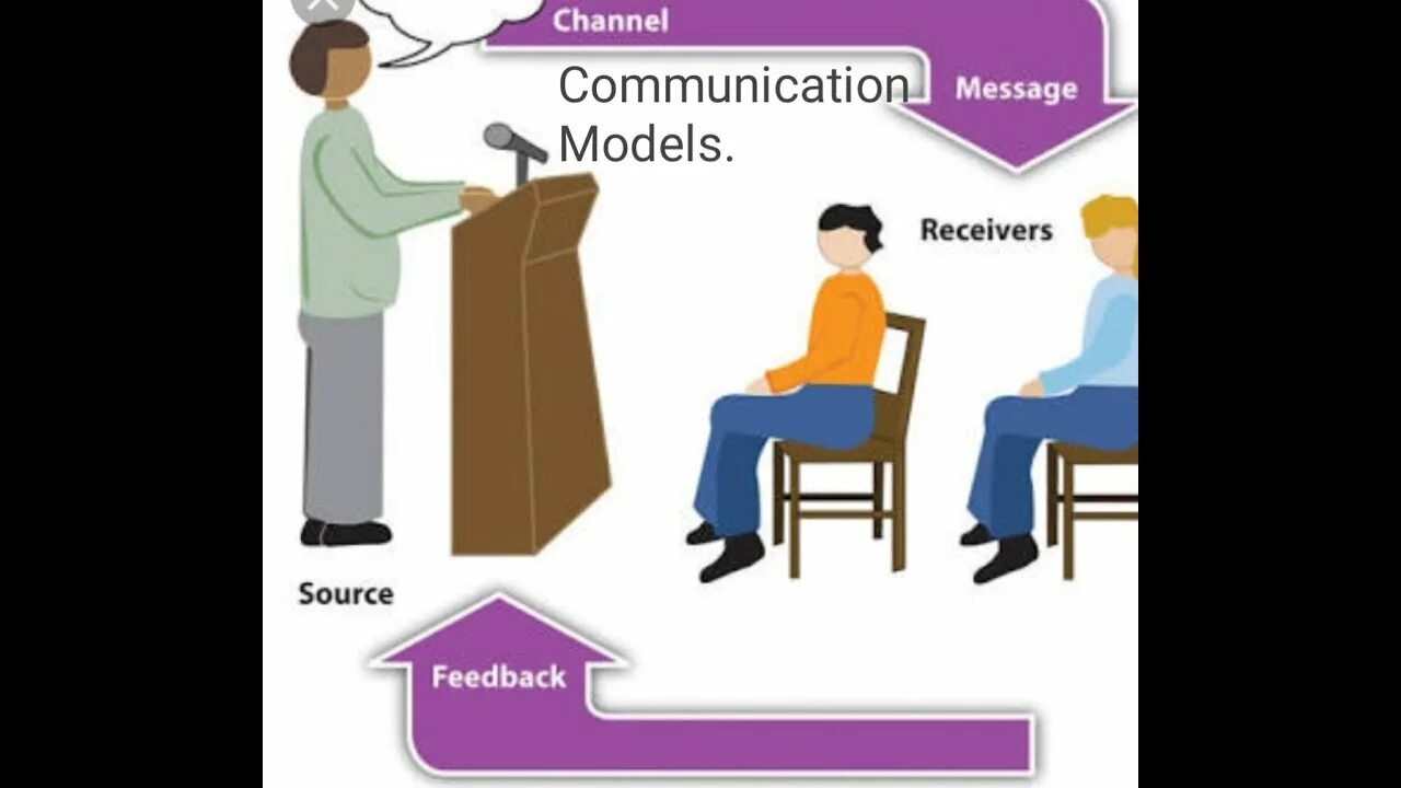 Speech communication. Communication process. процесс картинка. types of communication. mean of communication. картинки.