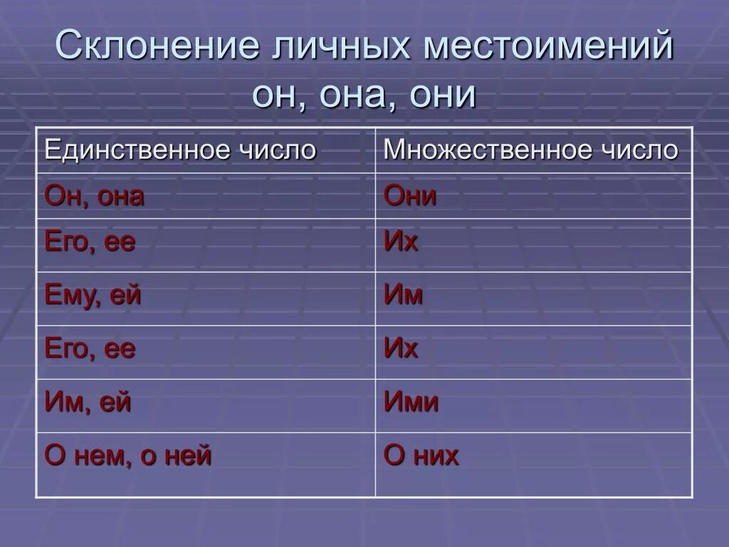 Склонение личных местоимений. Местоимения единственного и множественного числа. Местоимения множественного числа. Склонение местоимений множественного числа по падежам.